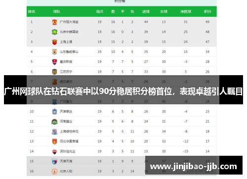 广州网球队在钻石联赛中以90分稳居积分榜首位，表现卓越引人瞩目