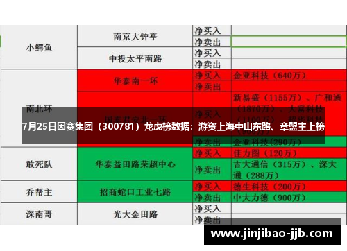 7月25日因赛集团（300781）龙虎榜数据：游资上海中山东路、章盟主上榜